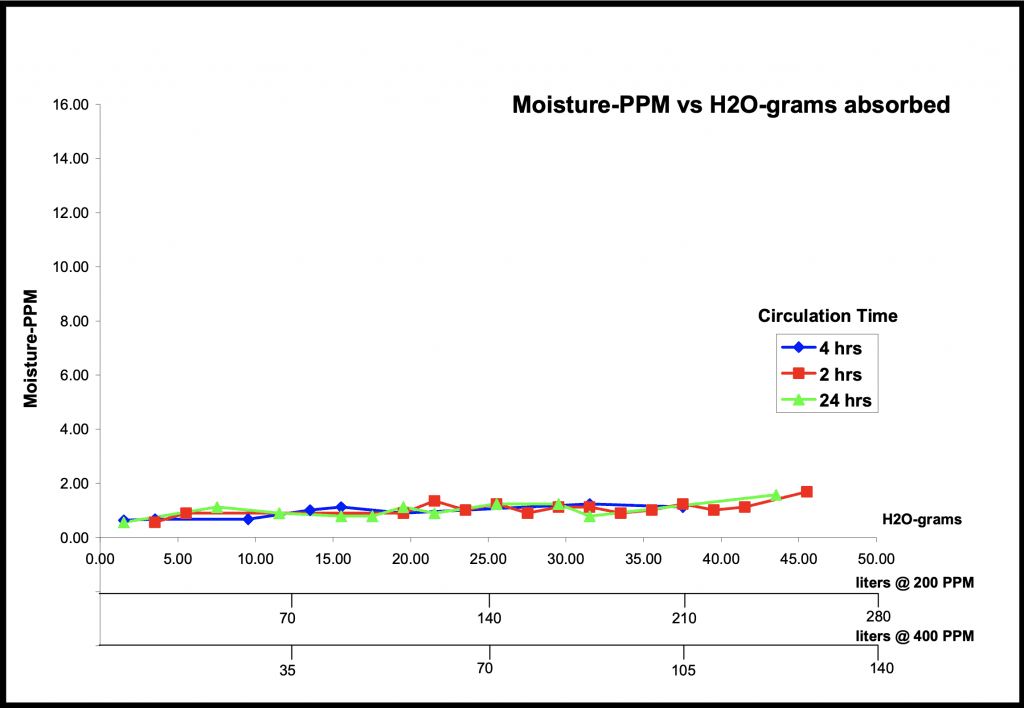 Moisture-PPM VS H2O Absorbed