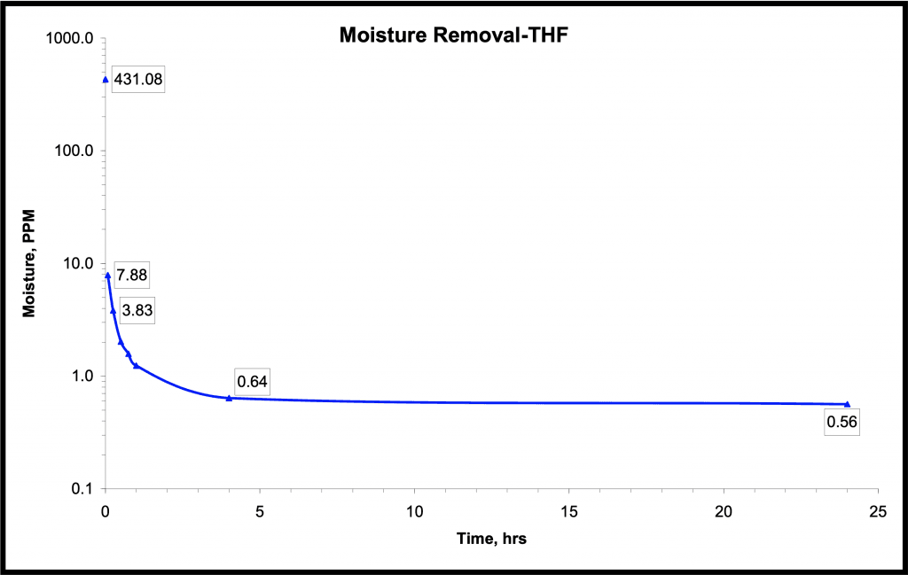 Moisture-Removal-THF