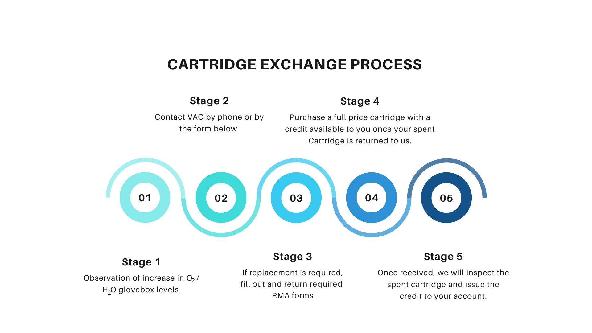 Exchange process 2